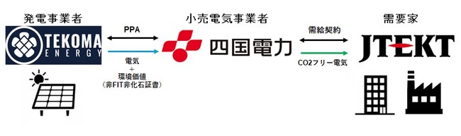 Tekoma Energy、四国電力・ジェイテクトと4.5MWのPPAを締結