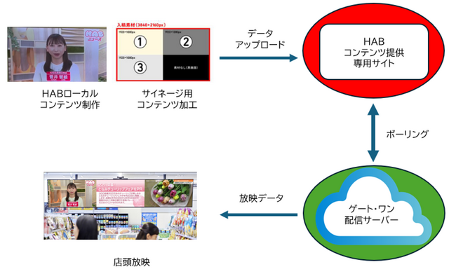 北陸朝日放送、FamilyMartVisionでローカルコンテンツ配信開始