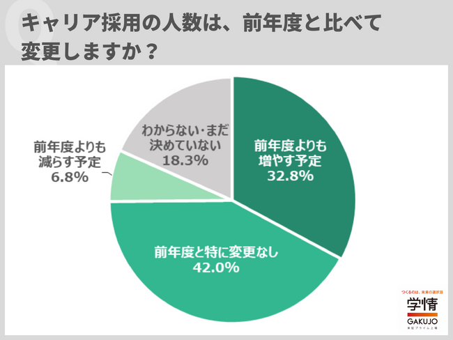 ４社に１社がキャリア採用と新卒採用を同割合で計画。「キャリア採用の人数を増やす」３割超。３０代前半までの若い世代の採用に意欲