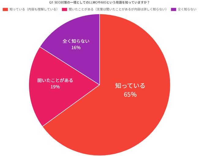 SEO担当者100名に聞く、LLMO/AIOの認知度と実施状況【株式会社センタード調べ】