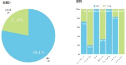 外国人技能実習生の【歯と口の健康】に関する意識調査を実施　来日前の歯科健診受診率は約78％と高く、約41％が定期的に歯科健診を受診