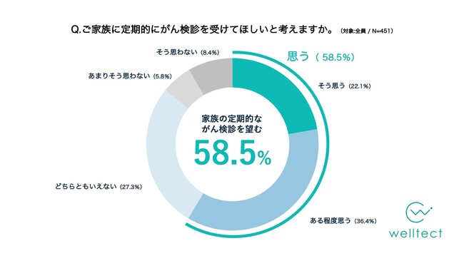 がん検診未受診率は56.3%を記録　約6割が家族の定期的ながん検診を望むも、現実とのギャップが浮き彫りに