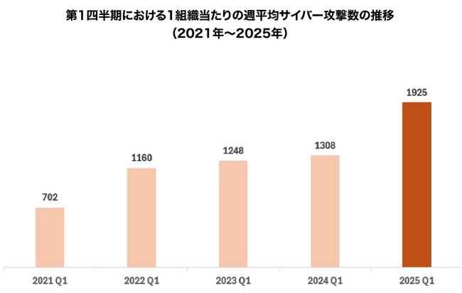チェック・ポイント・リサーチ、2025年第1四半期のグローバルサイバー攻撃レポートを発表：ランサムウェア攻撃が126%増加し、世界のサイバー脅威は約50％急増