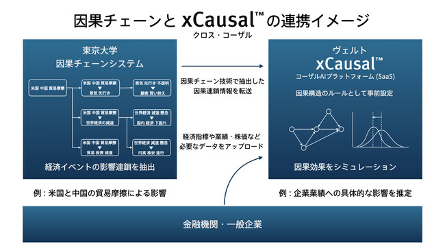 コーザル(因果推論)AI「xCausal(TM)」が東京大学開発の因果チェーン技術と連携