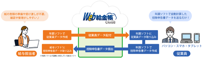 年末調整ペーパーレス化の新提案　「Web給金帳Cloud」が国税庁「年調ソフト」を採用