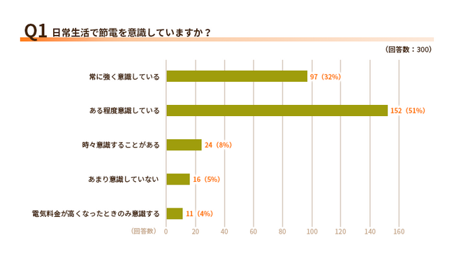 【2025年1月実施】節電をするモチベーションは？節電意識と実際の節電アクションに関するアンケート調査