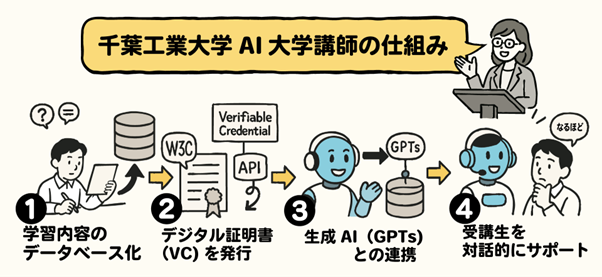 千葉工業大学、国内初となる「AI大学講師」を共同開発