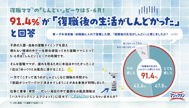 ＜久しぶりの職場復帰に家事・育児が重なり、休む暇なし＞復職ママ*1の「しんどい」ピークは5・6月！91.4%*2が「復職後の生活がしんどかった」と回答