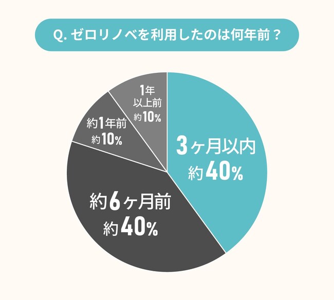 リノベ経験者10名に聞いた！ゼロリノベを推したい4つのおすすめポイント
