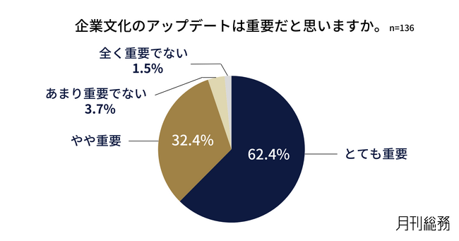 約9割が自社の企業文化のアップデートを必要と認識。最大の課題は「経営層と従業員の意識の乖離」。