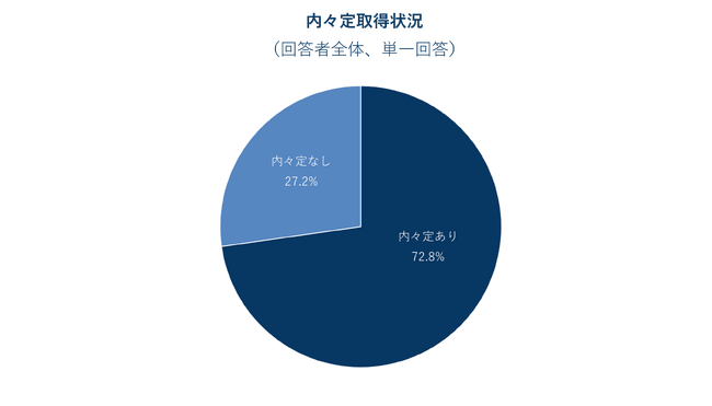 外資就活ドットコム：2026年卒、3月における優秀層の就活に関する意識調査