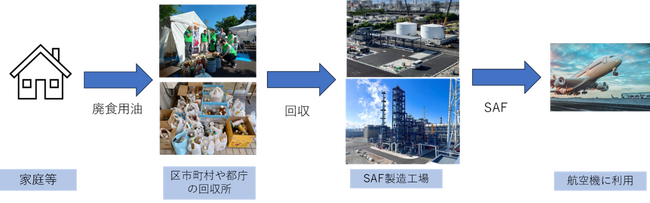 家庭系廃食用油の回収拡大に向けて、東京都の世界陸上を契機とした「家庭の油 回収キャンペーン」と連携