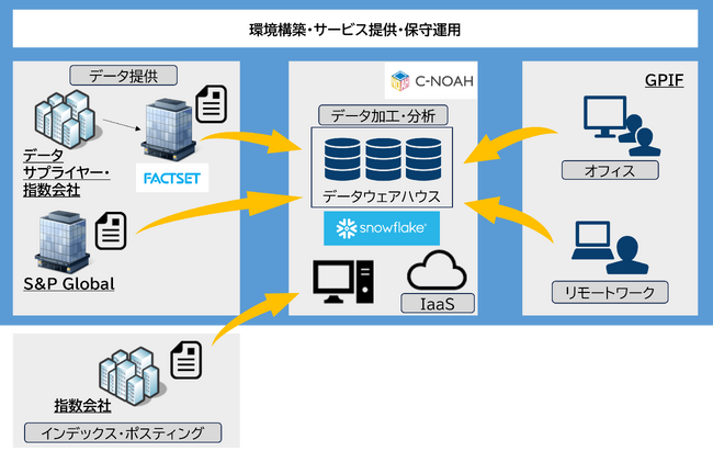 GPIFのインデックス情報を収集、分析するクラウド基盤を更改