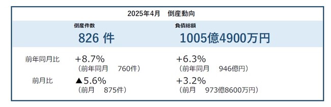 2025年4月の企業倒産は826件　36カ月連続で前年を上回る小規模倒産の増加続く ― 全国企業倒産集計2025年4月報