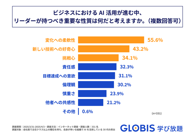 GLOBIS 学び放題、「AI時代のリーダーに必要なスキル・性質に関する実態調査」を実施！