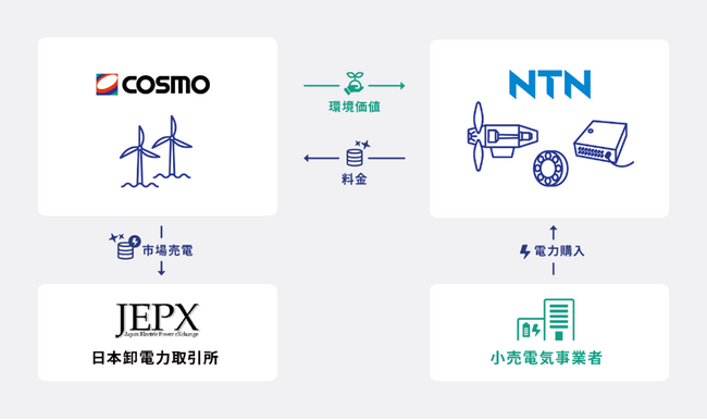 NTNで初となるバーチャルPPAを締結　～コスモエコパワーの中紀ウィンドファーム（風力発電）を活用～