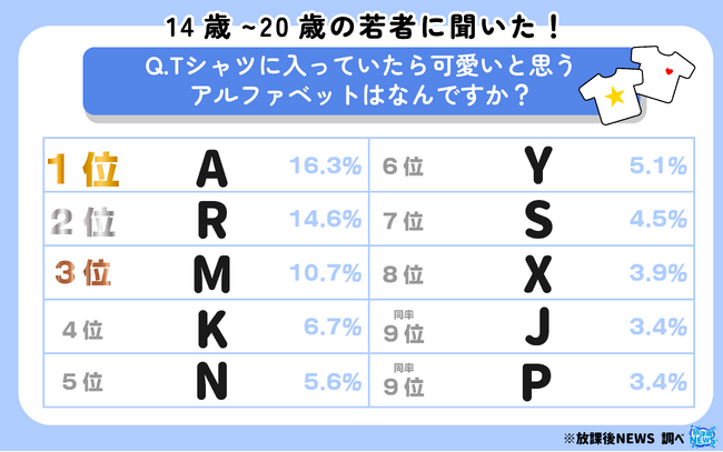 令和の若者が選ぶ！「Tシャツに入っていたらカワイイと思うアルファベット」が決定！
