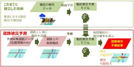 豪雨時の道路寸断リスクを可視化する被災予測技術を確立 ～現地調査なく簡易にすばやく全国の道路を評価～