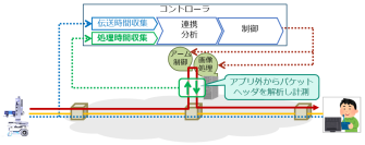 エッジコンピューティングの品質制御による遠隔収穫ロボット操作に成功 ～ユーザビリティの高いスマート農業の促進に貢献～