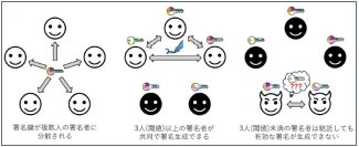 世界初、量子時代にも対応できる安全かつ高速な高機能電子署名技術を開発～5大陸間で2.5秒での署名生成を実証、行政や金融のインフラ基盤を支える仕組みを実現～