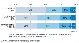 <参考資料2>トランプ関税に伴うIT投資計画の見直し状況 <参考資料2>トランプ関税に伴うIT投資計画の見直し状況