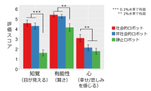 ロボットとのインタラクションが5歳児の利他的行動を促進することを発見
～幼児教育を支える学習コンパニオンロボットの実現をめざす～