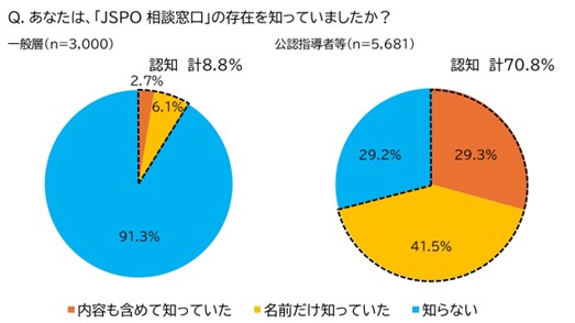 『「NO！スポハラ」活動等に関する認知度等調査』の結果を公開