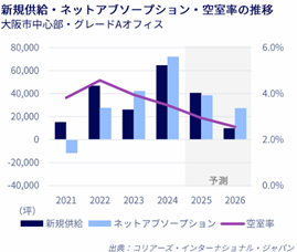 大阪オフィスマーケットレポート　2025年1～3月期　オフィス市場は安定した需給バランスを維持