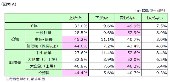 第1回「賃金引上げに関するアンケート」調査結果発表！　～春闘並は1割に満たず、物価上昇に昇給が追いついていない実態が明らかに～