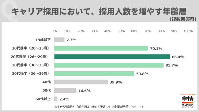 キャリア採用で特に採用したい年齢層、「２０代後半～３０代前半」が７割占める。経験が浅い「２０代前半」より、一定程度の業務経験を積んだ若手を求める傾向