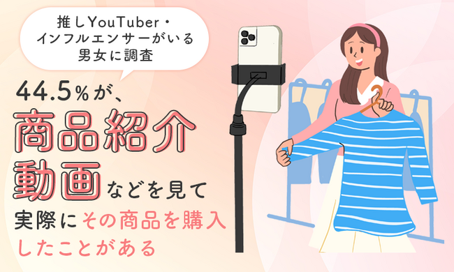 【推しYouTuber・インフルエンサーがいる男女に調査】44.5％が、商品紹介動画などを見て「実際にその商品を購入したことがある」