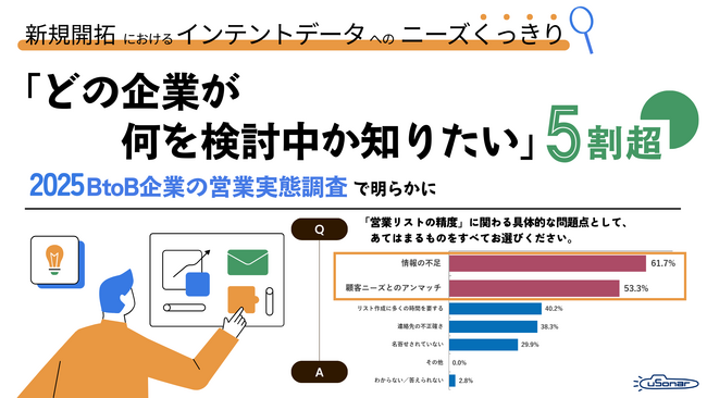 企業の新規先開拓に課題感、7割が重要視するも成果に届かず～ユーソナー、「BtoB企業の営業実態調査レポート」を発表～