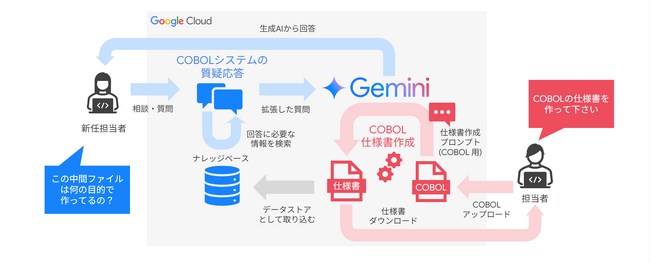 COBOL課題を解決する「AIベテランエンジニア」提供開始