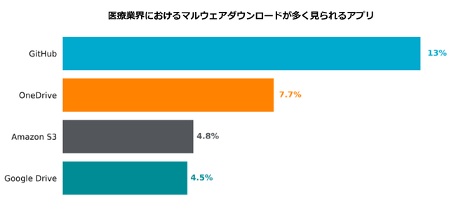 Netskope、医療業界におけるデータ漏洩リスクに関する調査結果を発表