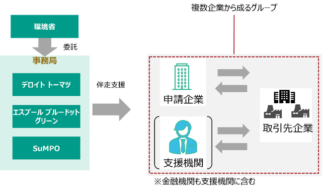 環境省の「令和７年度バリューチェーン全体での脱炭素化推進モデル事業」における対象企業を募集