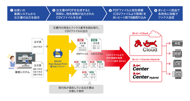 「RICOH Rule Based Print 電子化ドライバー」と「まいと～く」シリーズの連携を開始