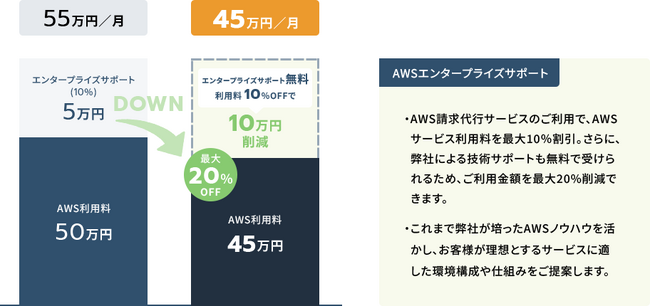 AWS利用料10%割引で、コスト削減！AWS請求代行サービスの商品改定を実施