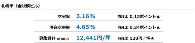 [札幌版]【最新オフィスマーケットレポート発表】オフィス空室率 前月から小幅に上昇