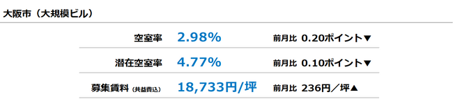 [大阪版]【最新オフィスマーケットレポート発表】オフィス空室率 2023年12月以来の2％台