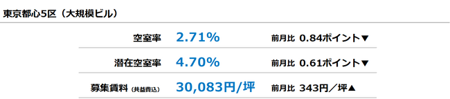【最新オフィスマーケットレポート発表】オフィス空室率 前月から大幅な低下