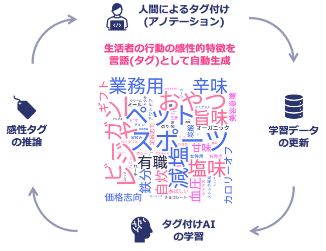 感性AIテクノロジーのSENSY、生活者の行動データから「感性タグ」を生成するAI技術で特許取得