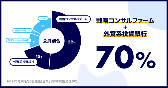 ハイタレント、ビジネスプロフェッショナル活用サービス「HiTalent」の審査通過済み会員数が3,000名を突破、戦コン・外銀出身者が約7割