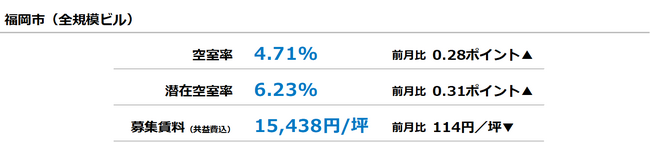 [福岡版]【最新オフィスマーケットレポート発表】オフィス空室率 2ヵ月連続で上昇