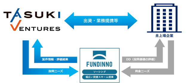 タスキホールディングスが株式投資型クラウドファンディング国内最大手(※)のFUNDINNO社とオープンイノベーション推進で連携 ～ 投資可能性を拡大する新たな取り組みを開始 ～