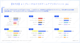 【年代別】よくプレーするスマホゲームアプリのジャンル（男性）