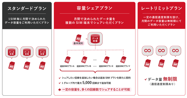 アルテリア、5G通信方式に対応し新たな２つのモバイルプランを追加