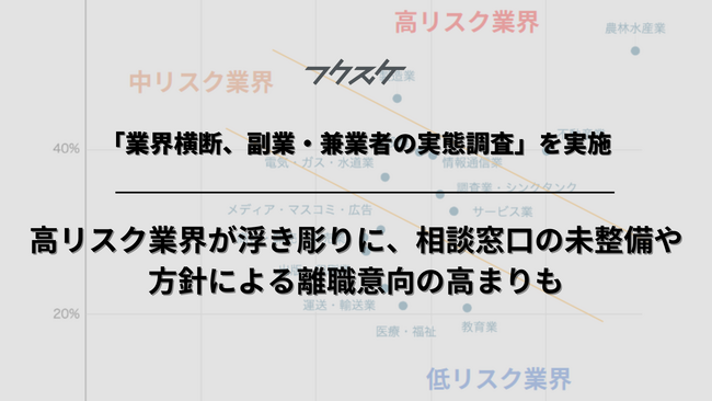 「業界横断、副業・兼業者の実態調査」を実施
