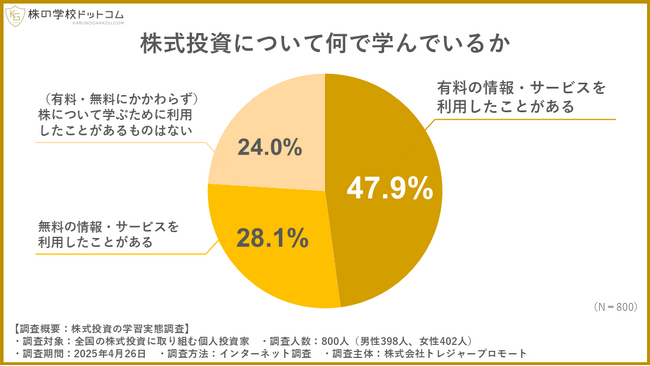 【株式投資の学習実態調査】個人投資家の約半数が有料サービスを利用。新聞・本など手頃なものが人気