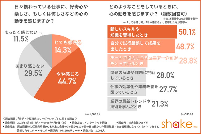 【若手・中堅社員のリーダーシップ環境と支援ニーズ】好奇心が業務の質を変え、リーダーシップも生む？