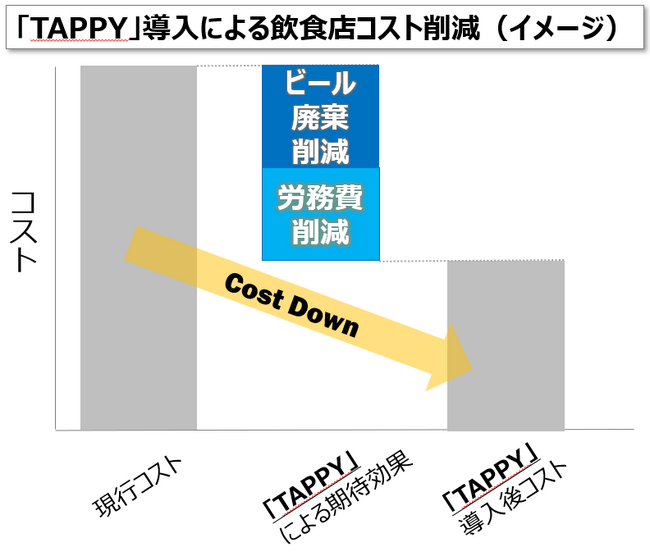 みんなをHAPPYにする次世代ビールサーバー「TAPPY」　導入店舗数が3万店を突破